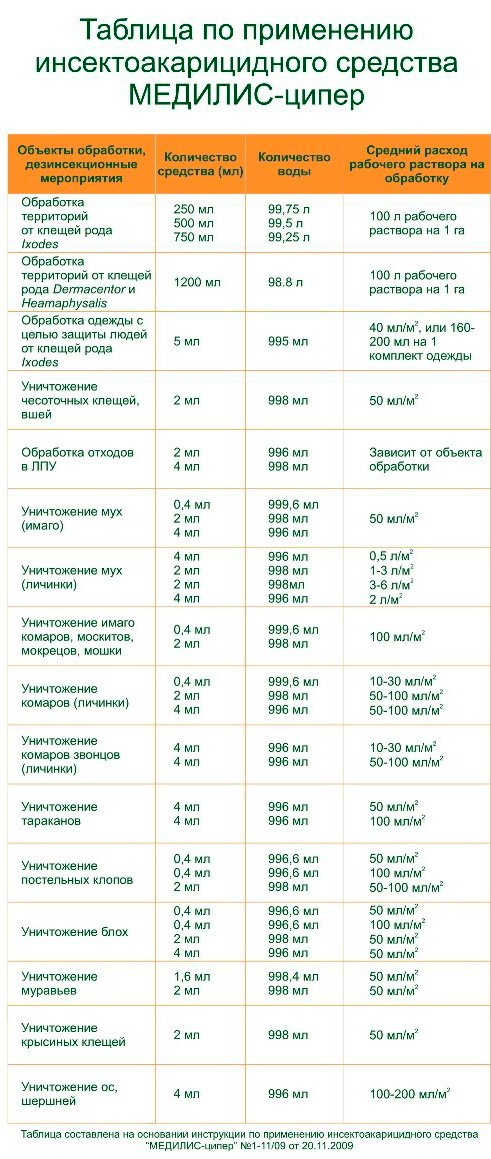 جدول حول استخدام Medilis Ziper